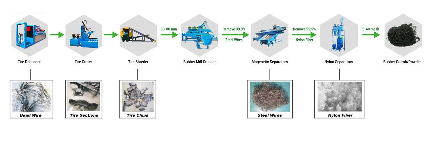 610 Tire Recycling